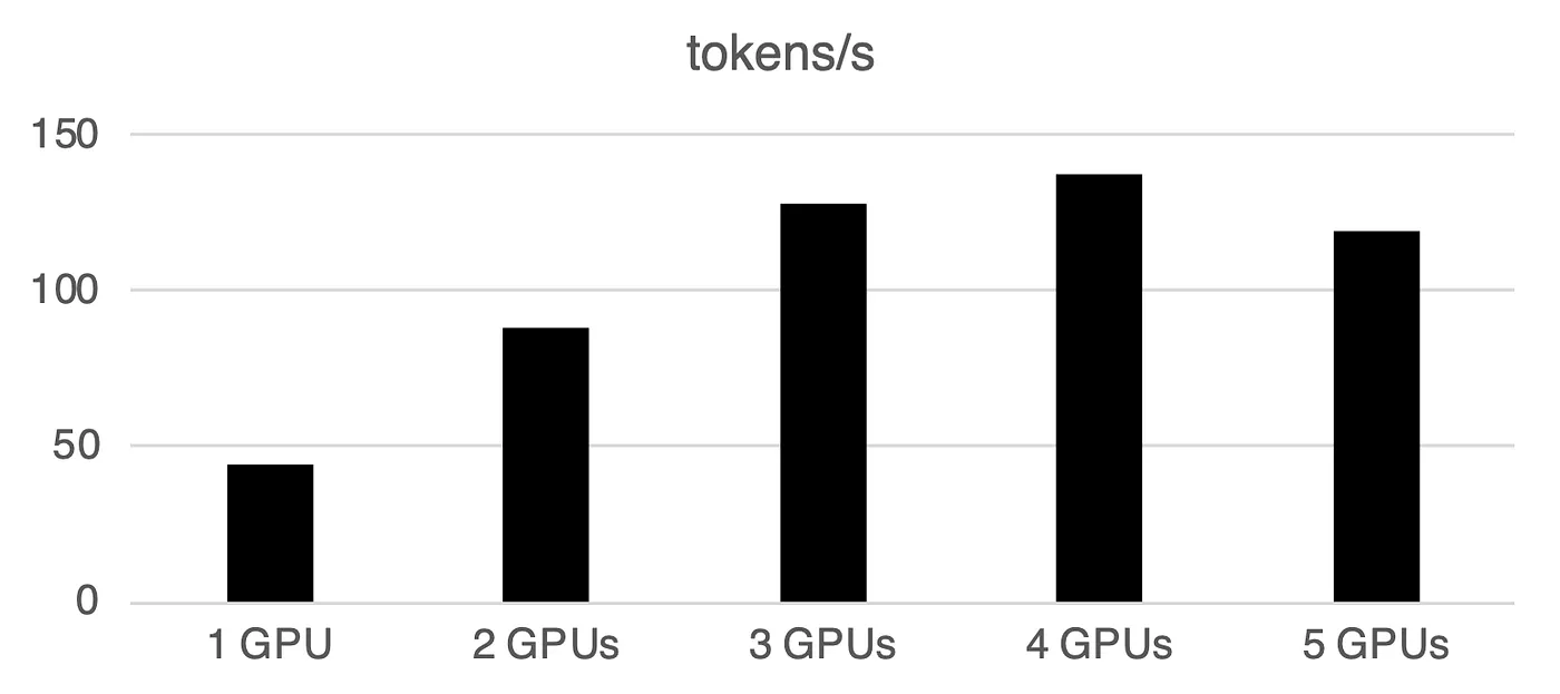meta-llama/Llama-2β7b, 100 prompts, 100 tokens generated per prompt, 1β5x NVIDIA GeForce RTX 3090 (power cap 290 W)