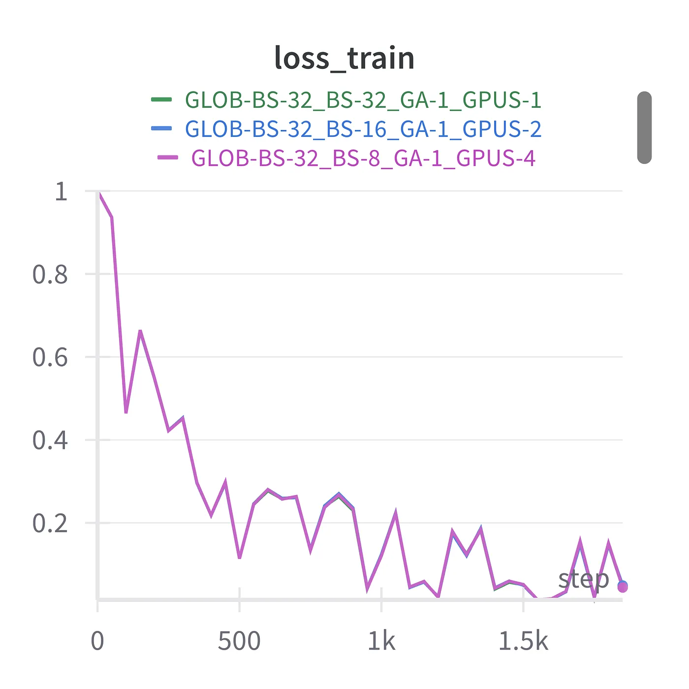 Distributed MNIST classifier training on 1, 2, and 4 GPUs. Same global batch size of 32. Panel below is a zoom-in.