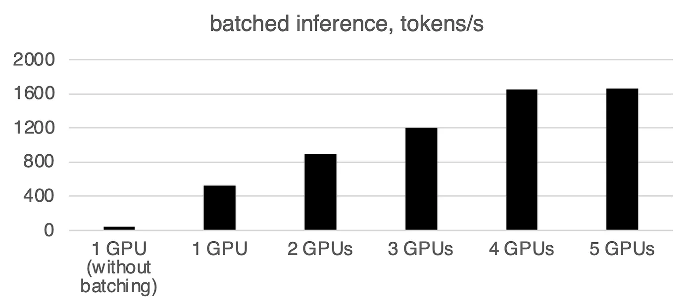 meta-llama/Llama-2β7b, 100 prompts, 100 tokens generated per prompt, batch size 16, 1β5x NVIDIA GeForce RTX 3090 (power cap 290 W)