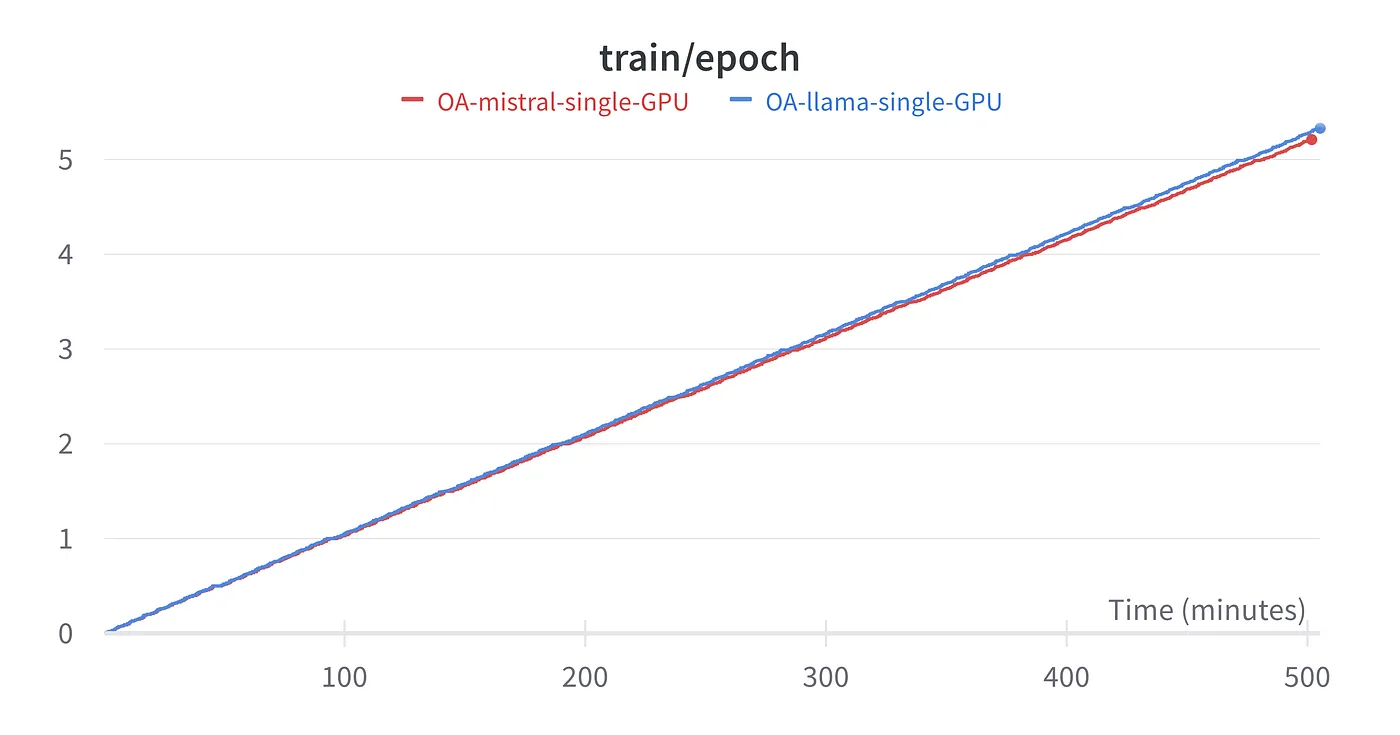 Training time per epoch