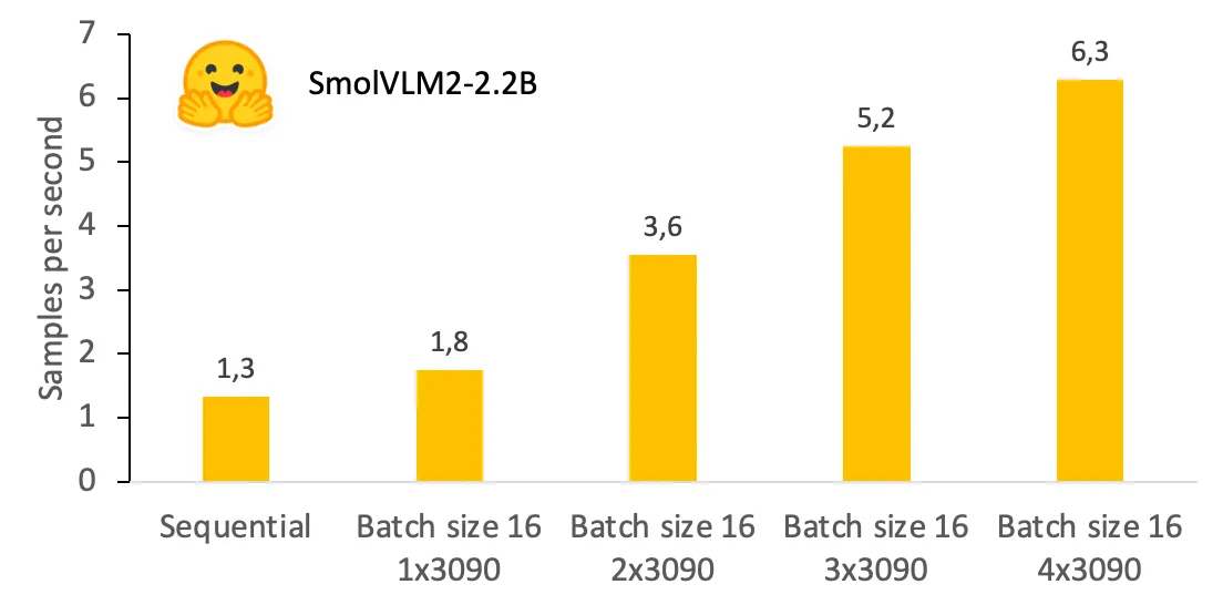 Throughput for processing first 200 ImageNet samples with SmolVLM2–2.2B (bfloat16). GPUs: RTX 3090. Batch size 16. Smaller edge of images resized to 256px and center cropped 256px. Fraction of time preprocessing dataset (collate, resize): ~2%.