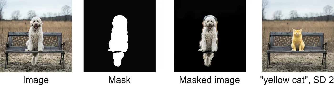 Inpainting to change a dog to a cat with Stable Diffusion 2, prompt “Face of a yellow cat, high resolution, sitting on a park bench”