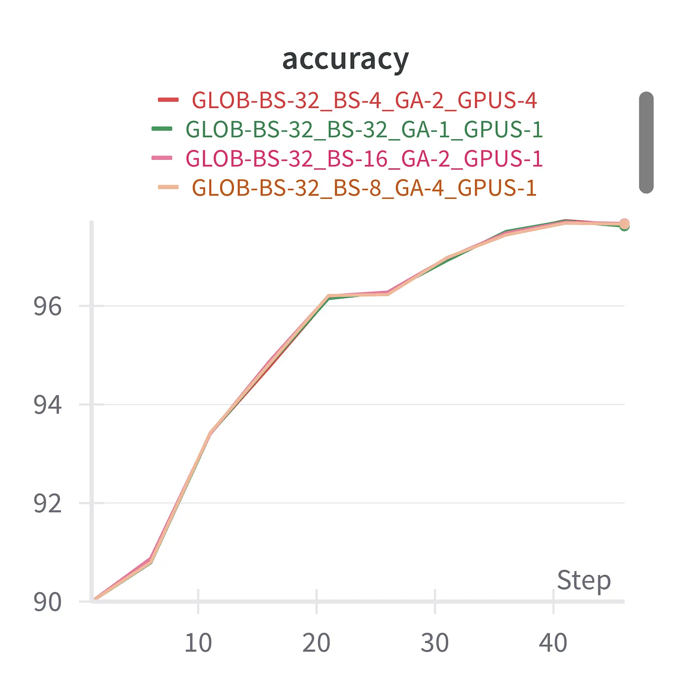 Consistent accuracy and test loss with various setups