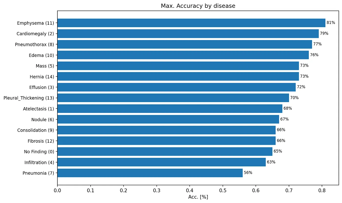 Performance of our neural network in classifying pathologies.