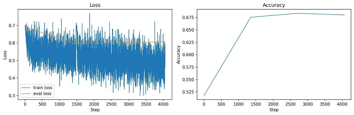 Loss/acc. for “Atelectasis”. There’s still overfitting.