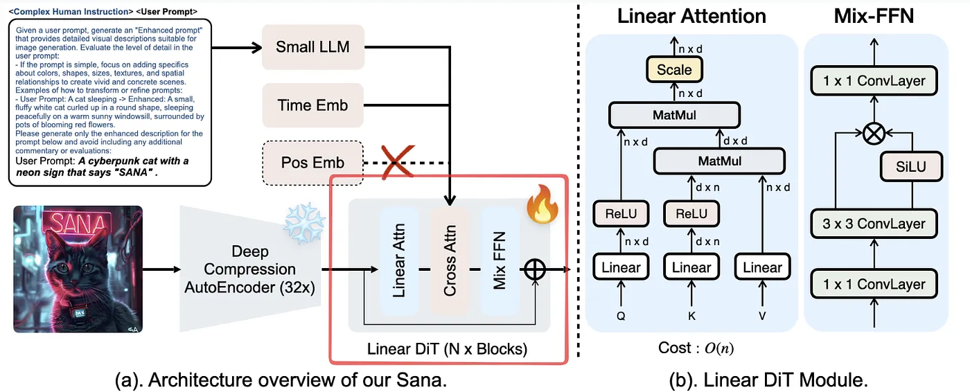 Sana architecture overview. Source: Figure 5, Sana paper