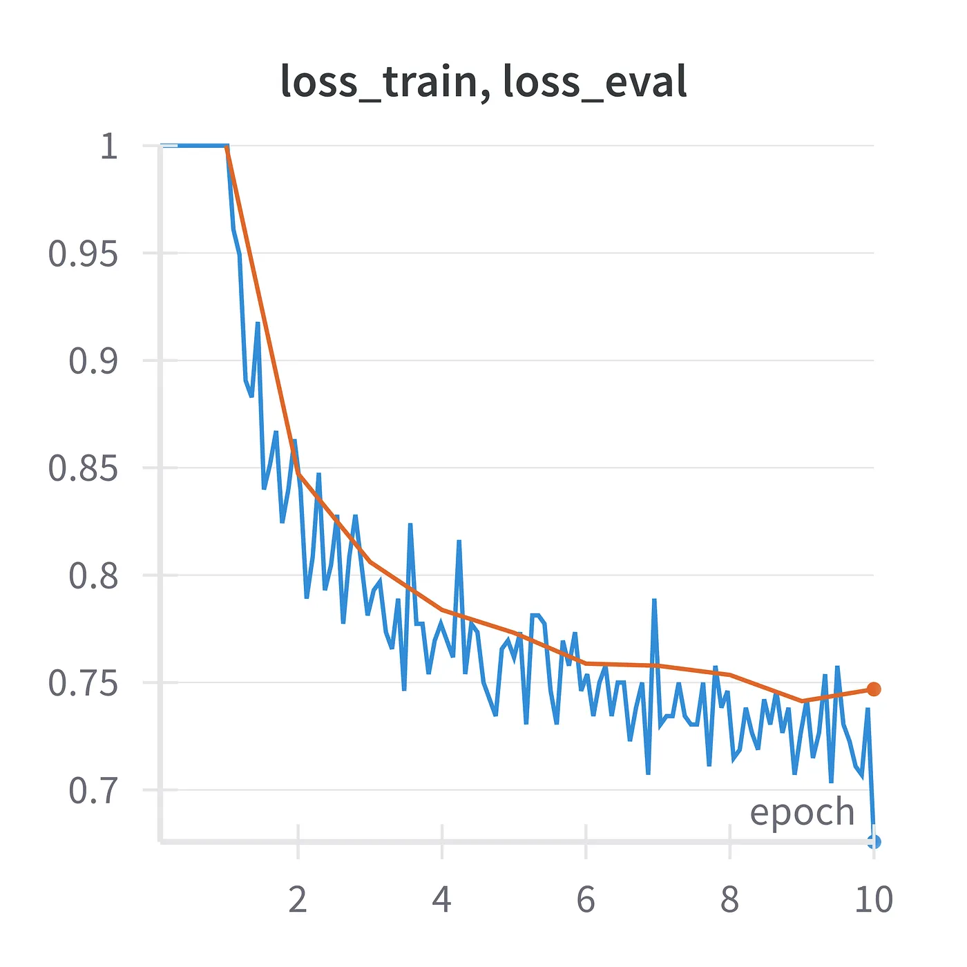 Training and test loss