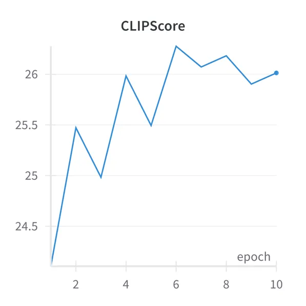 Average CLIPScore of 100 images generated after each epoch, random seeds.