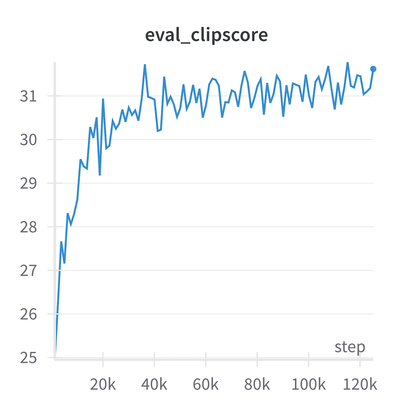 100 epochs of ImageNet, trained a 116M scaled down-version of Sana with a batch size of 1024 and constant LR 0.0005 on a NVIDIA RTX 6000 PRO.